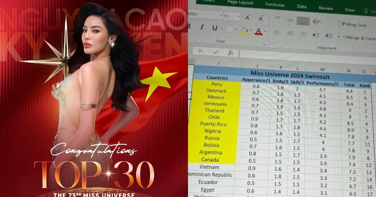 Rộ bảng điểm Kỳ Duyên nghi suýt lọt top 12 Miss Universe